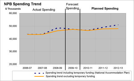 NPB Spending Trend graph