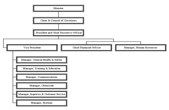 CCOHS Organizational Information Graph