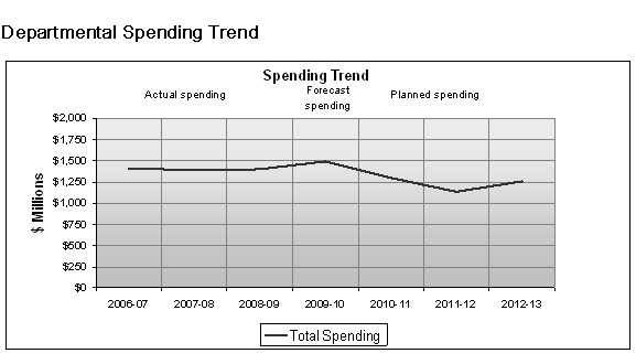 Expenditure Profile - Departmental Spending Trend Graph
