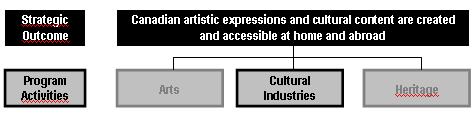 Program Activity 2 - Cultural Industries