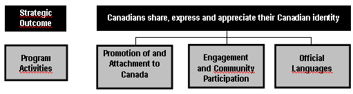 Strategic Outcome 2 - Canadians share, express and appreciate their Canadian identity