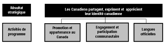 Résultat stratégique 2 - Les Canadiens partagent, expriment et comprennent leur identité canadienne