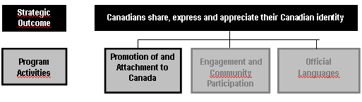 Program Activity 4-Promotion of and attachment to Canada