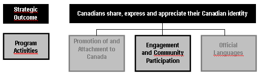 Program Activity 5-Engagement and community participation