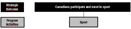 Strategic Outcome 3 - Canadians participate and excel in sport