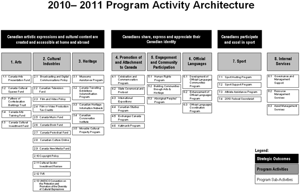 2010-11 Program Activity Architecture