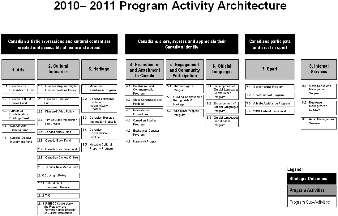 2010-2011 Program Activity Architecture
