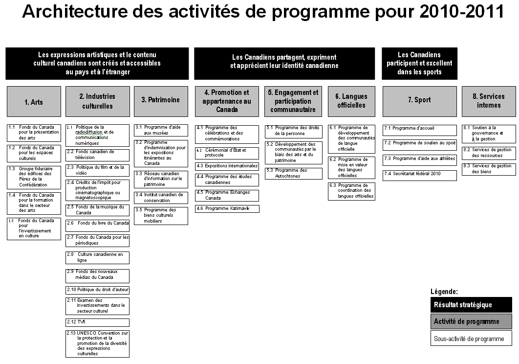 Architecture des activités de programmes pour 2010-2011