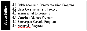 Program Sub-Activities-Promotion of and attachment to Canada