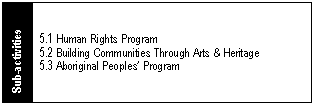 Program Sub-Activities-Engagement and community participation