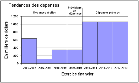 Figure 1 : Charte - Tendances des dépenses
