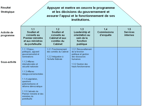 Figure 1 : Résultat stratégique et architecture des activités de programme