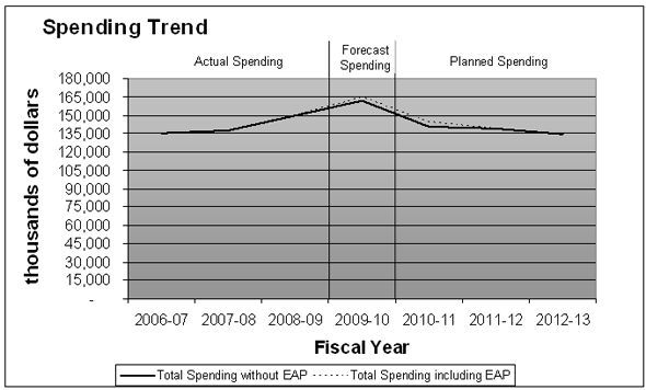 Figure 2: Spending Trend