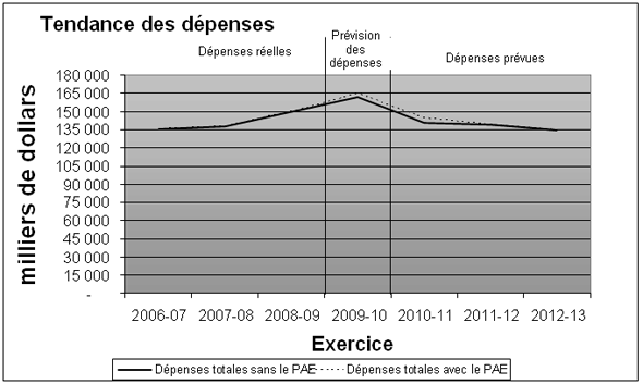 Figure 2 : Tendance des dépenses