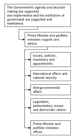 Figure 3: Five sub-program activities diagram