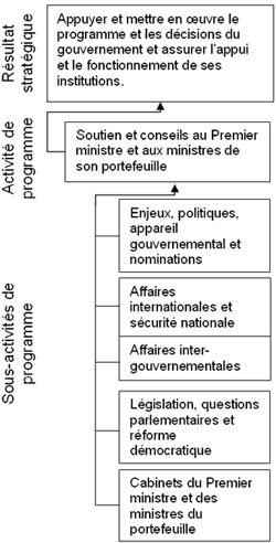 Figure 3 : Diagrame des cinq sous-activités de programme