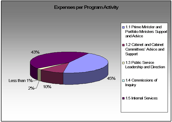 Figure 5: Expenses per Program Activity Chart