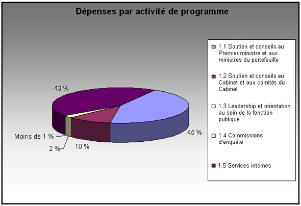 Figure 5 : Expenses per Activité de programme Chart