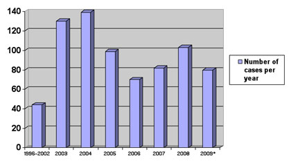 Number of Cases per Year