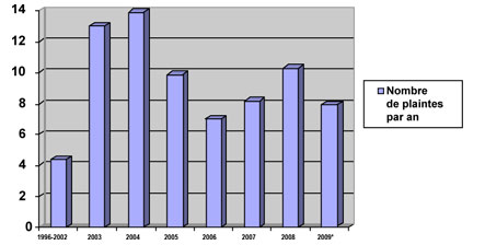 Nombre de plaintes par an (de 1996 à 2009)