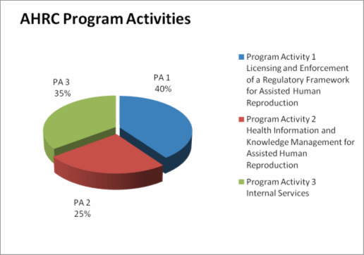 2010-11 Allocation of Funding by Program Activity
