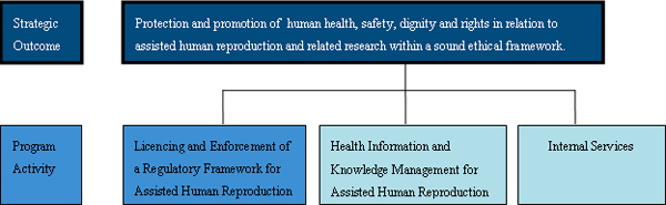 Program Activity: Licencing and Enforcement of a Regulatory Framework for Assisted Human Reproduction