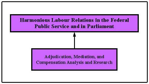 Adjudication, Mediation and Compensation Analysis and Research-Harmonious Labour Relations in the Federal Public Service and in Parliament