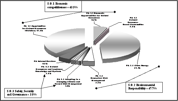 Chart of the allocation of Natural Resources Canada