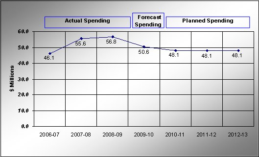 The figure below illustrates the CRTC's spending trend from 2006–07 to 2012–13