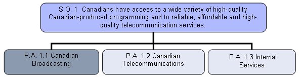 Program Activity 1.1: Canadian Broadcasting