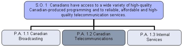 Program Activity 1.2: Canadian Telecommunications