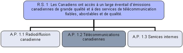 Activité de programme 1.2 : Télécommunications canadiennes