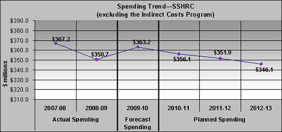 SSHRC expenditures, actual and planned, 2007-08 to 2012-13