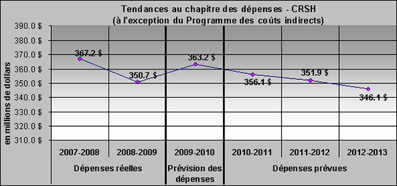 Dépenses du CRSH de 2007-2008 (dépenses réelles) à 2012-2013 (dépenses prévues)