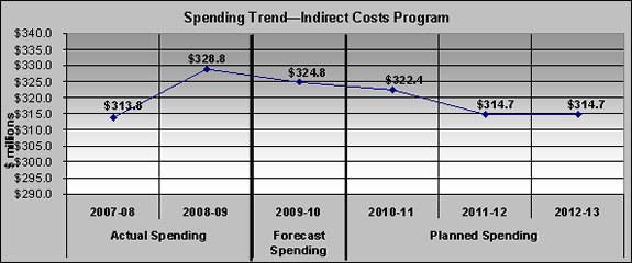 SSHRC expenditures related to the Indirect Costs Program, actual and planned, 2007-08 to 2012-13