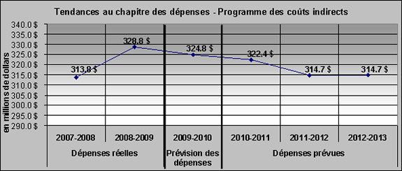 Dépenses du CRSH liées au Programme des coûts indirects de 2007-2008 (dépenses réelles) à 2012-2013 (dépenses prévues)