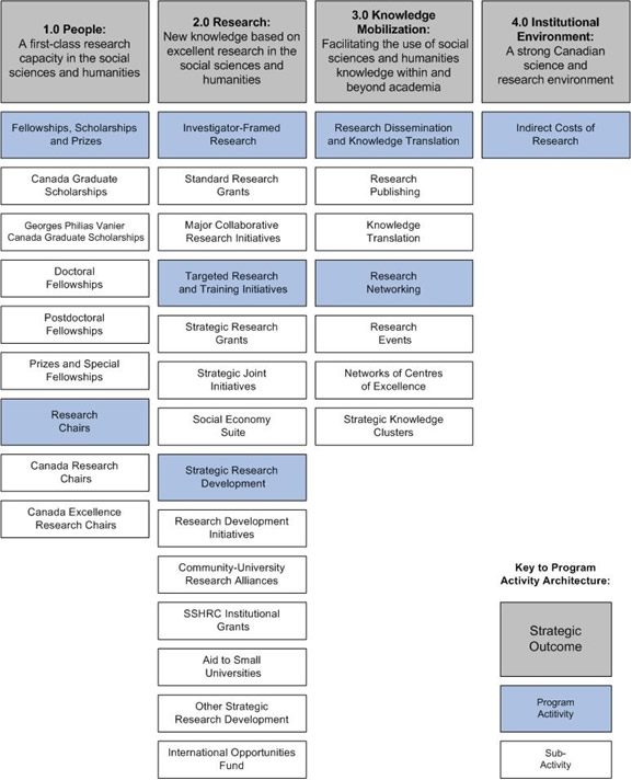 Strategic Outcomes and Program Activity Architecture for 2010-11