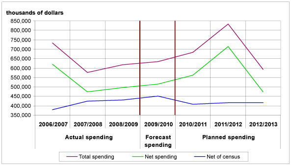 Chart 3 Expenditure profile, 2006/2007 to 2012/2013