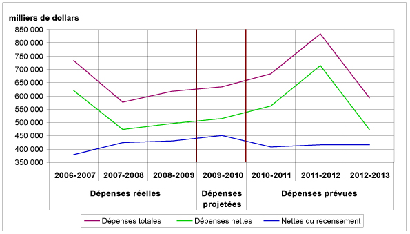 Chart 3 Profil des dépenses, 2006-2007 à 2012-2013