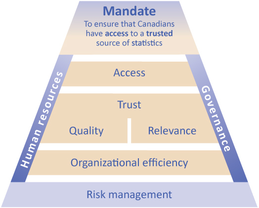 Chart 1 Performance management framework