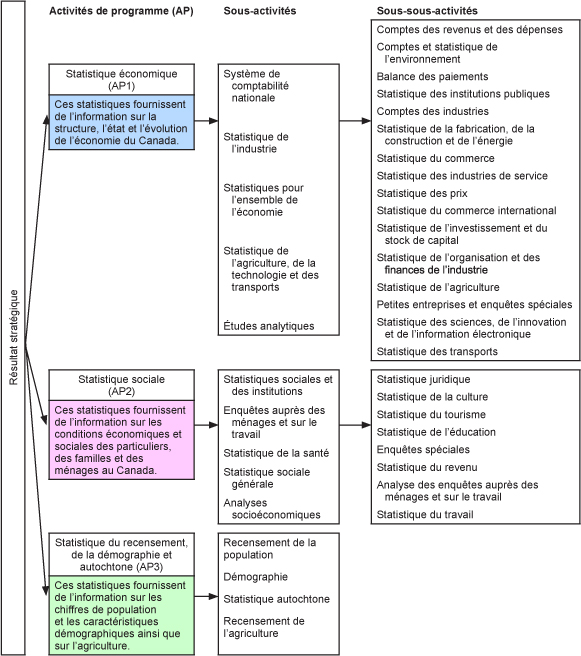 Chart 2 Composantes de l'Architecture des activités de programme
