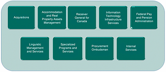 Acquisitions, Accommodation and Real Property Assets Management, Receiver General for Canada, Information Technology Infrastructure Services, Federal Pay and Pension Administration, Linguistic Management and Services, Specialized Programs and Services, Procurement Ombudsman, Internal Services