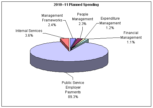 Expenditure Profile Pie Chart