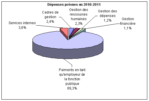 Dépenses prévues en 2010-2011