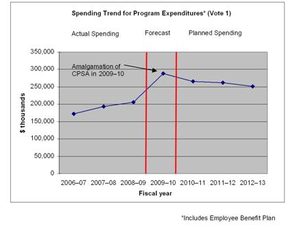 Expenditure Profile Spending Trend (Vote 1)