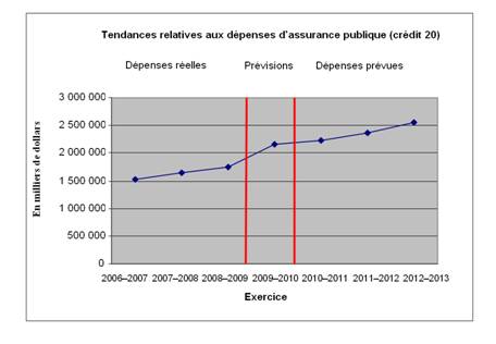 Tendances relative aux dépenses d'assurance publique (crédit 20)