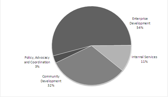 Pie chart illustrating the breakdown of the Atlantic Canada Opportunities Agency’s 2011-2012 planned spending by program activity, expressed in percentages.