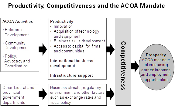 Flow chart depicting the process by which ACOA and other federal and provincial department activities ultimately lead to economic prosperity.