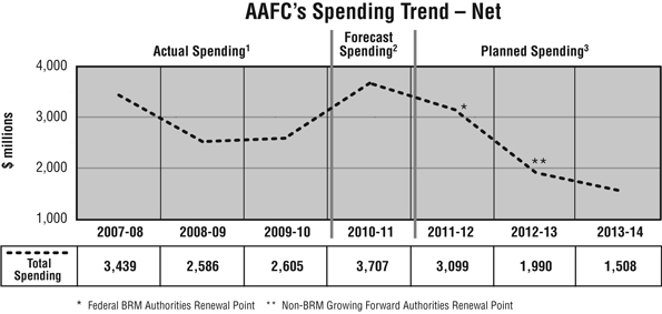 The figure illustrates Agriculture and Agri-Food Canada's spending trend from 2007-08 to 2013-14.