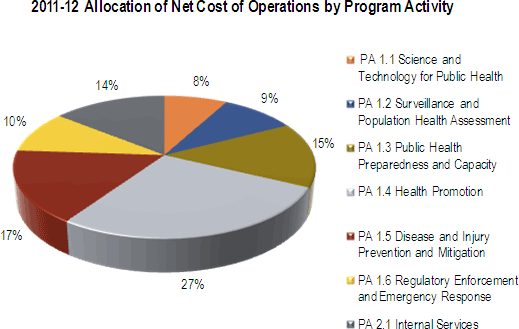 2011-12 Allocation of Net Cost of Operations by Program Activity